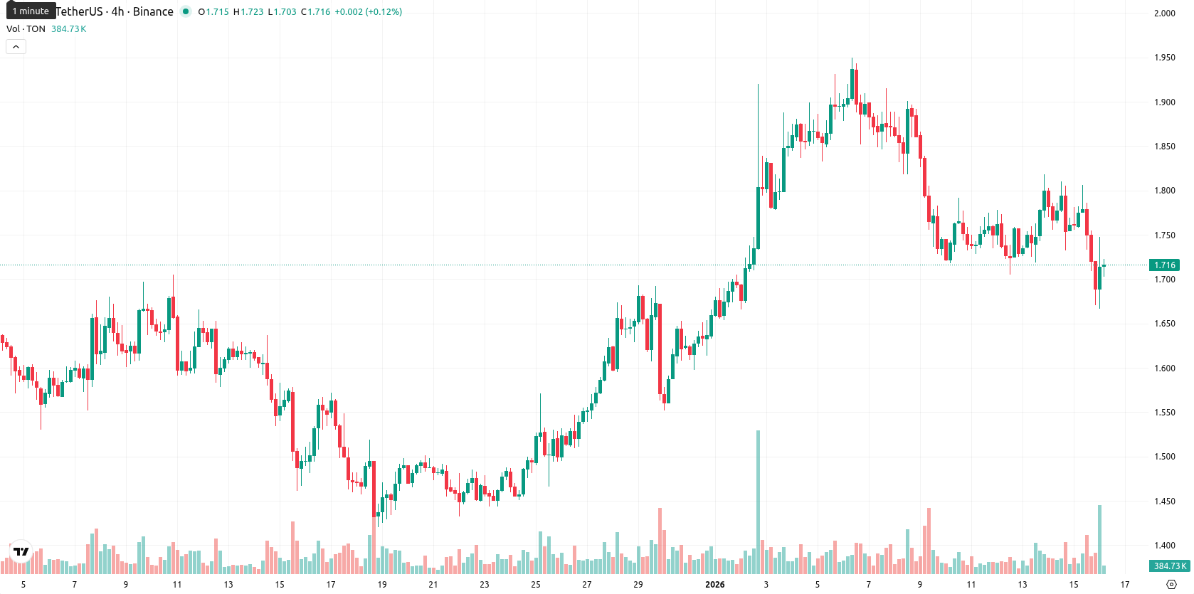 Toncoin asset chart