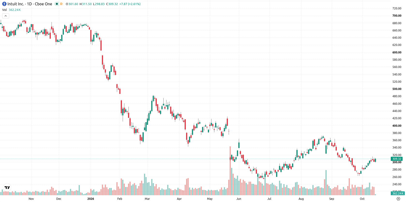Intuit asset chart