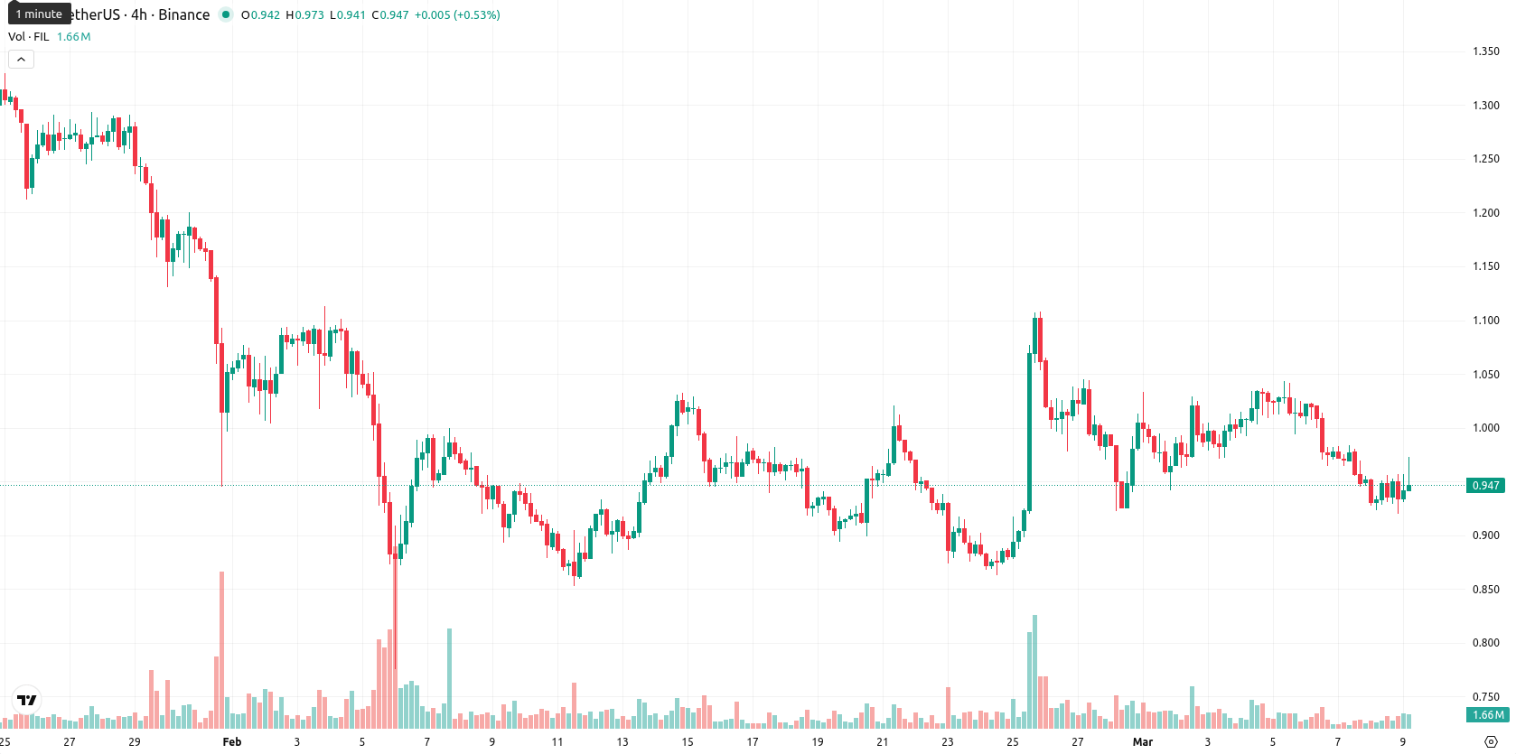 Filecoin asset chart