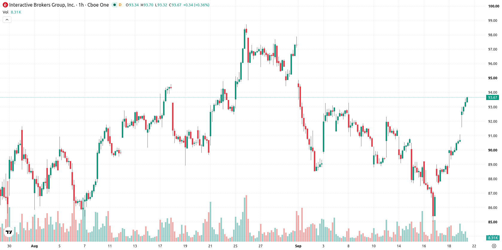 Interactive Brokers asset chart