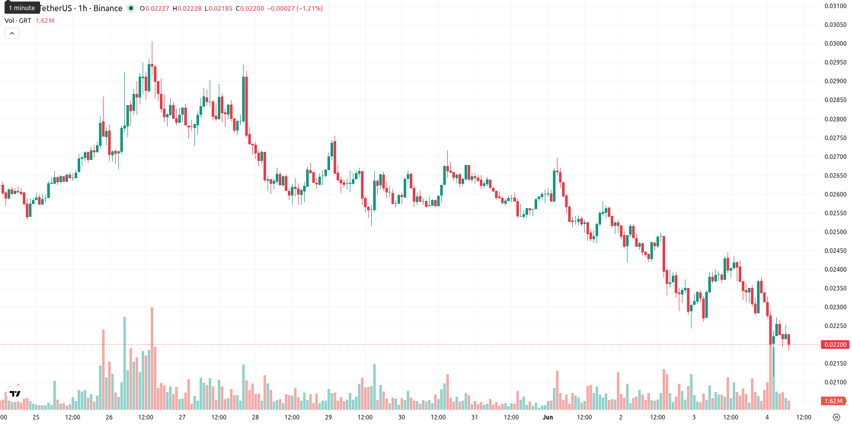 The Graph asset chart