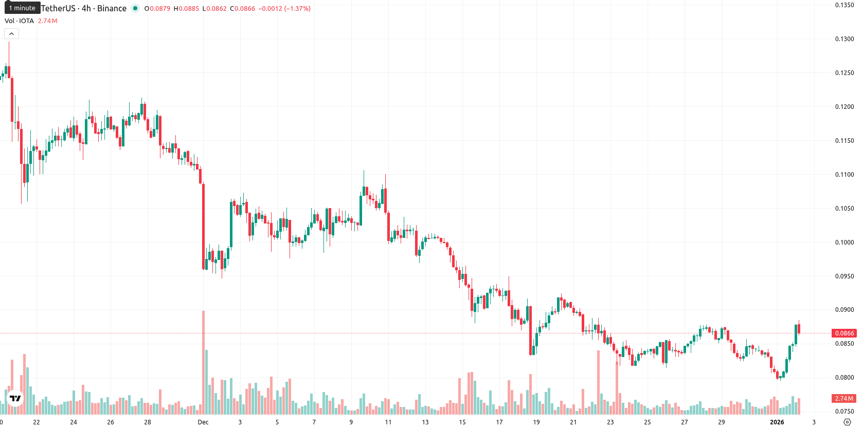 IOTA asset chart