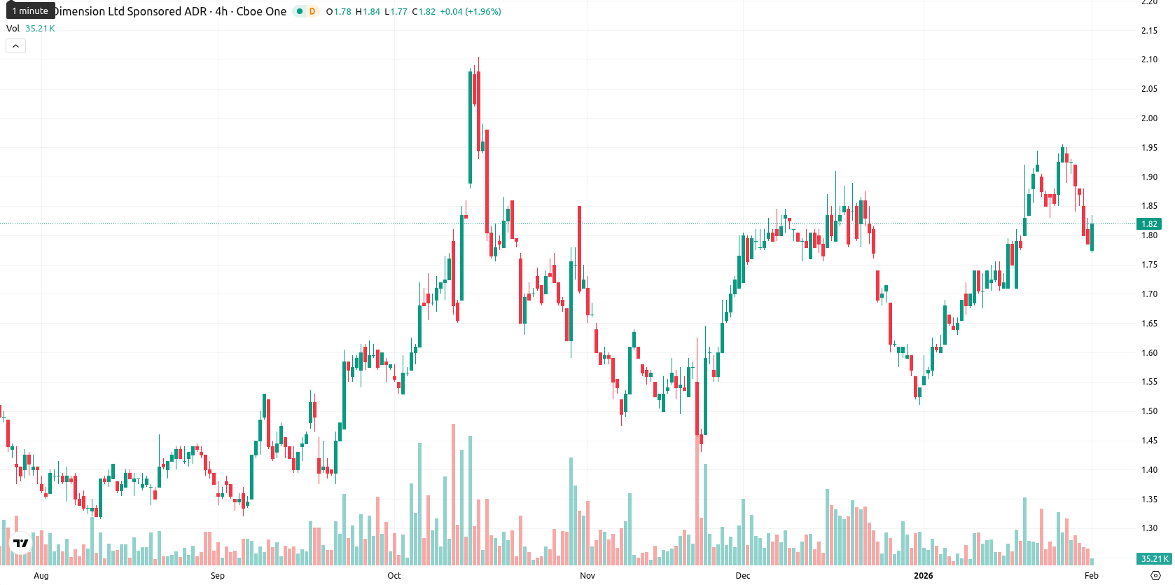Nano Dimension Ltd. asset chart