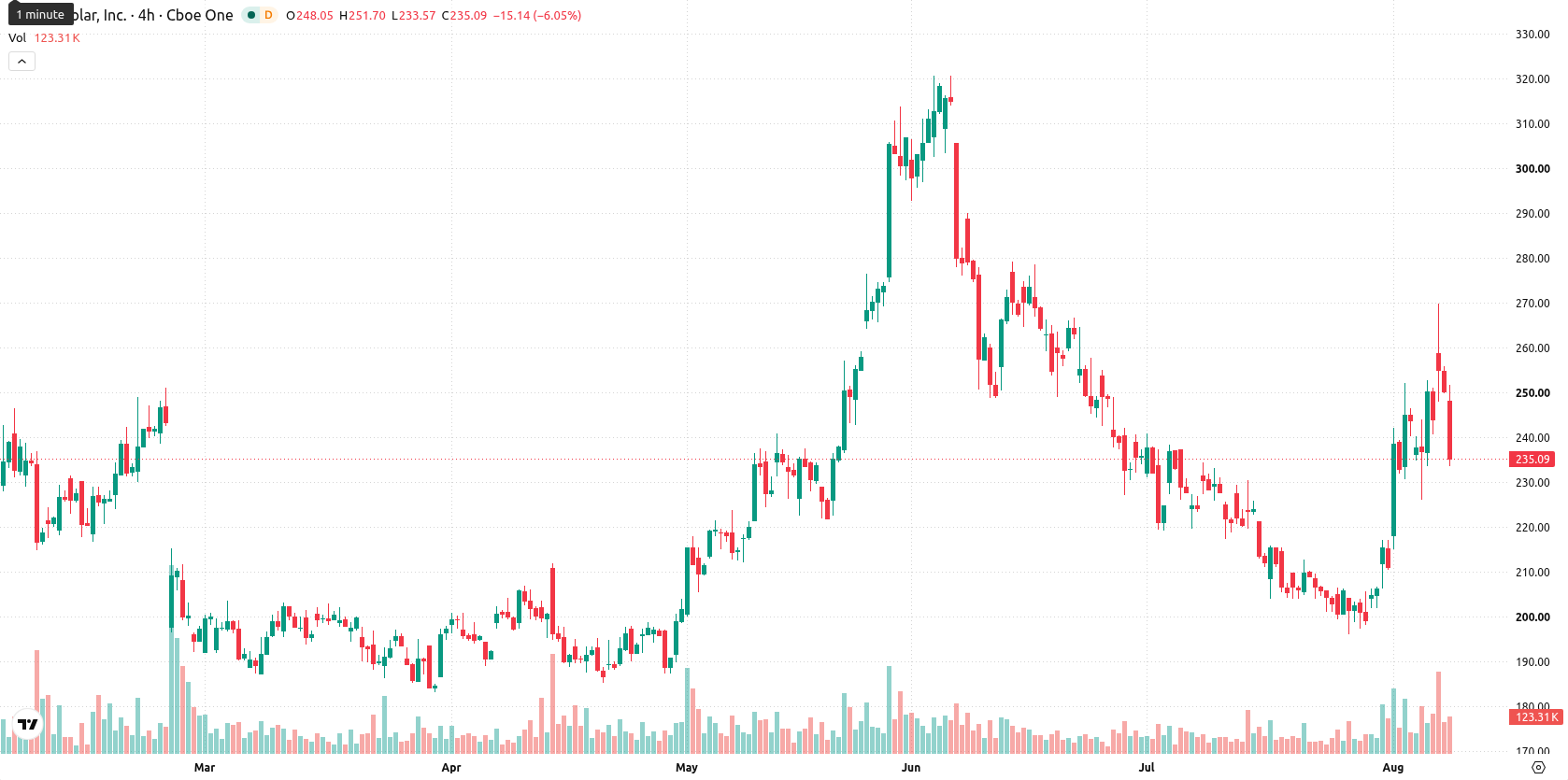 First Solar Inc asset chart