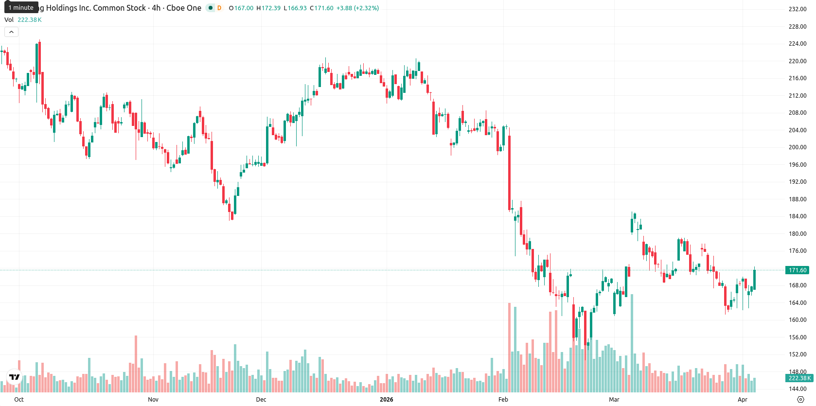 Booking Holdings asset chart