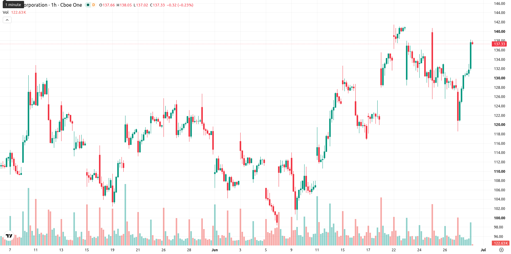 Intel Corporation asset chart