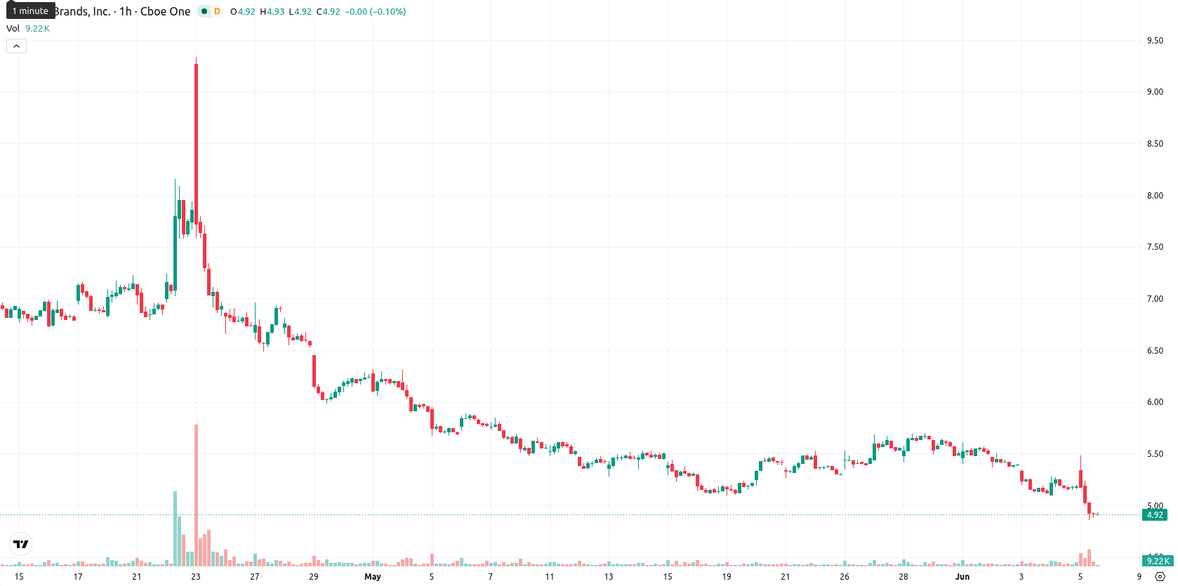 Tilray Brands Inc. asset chart