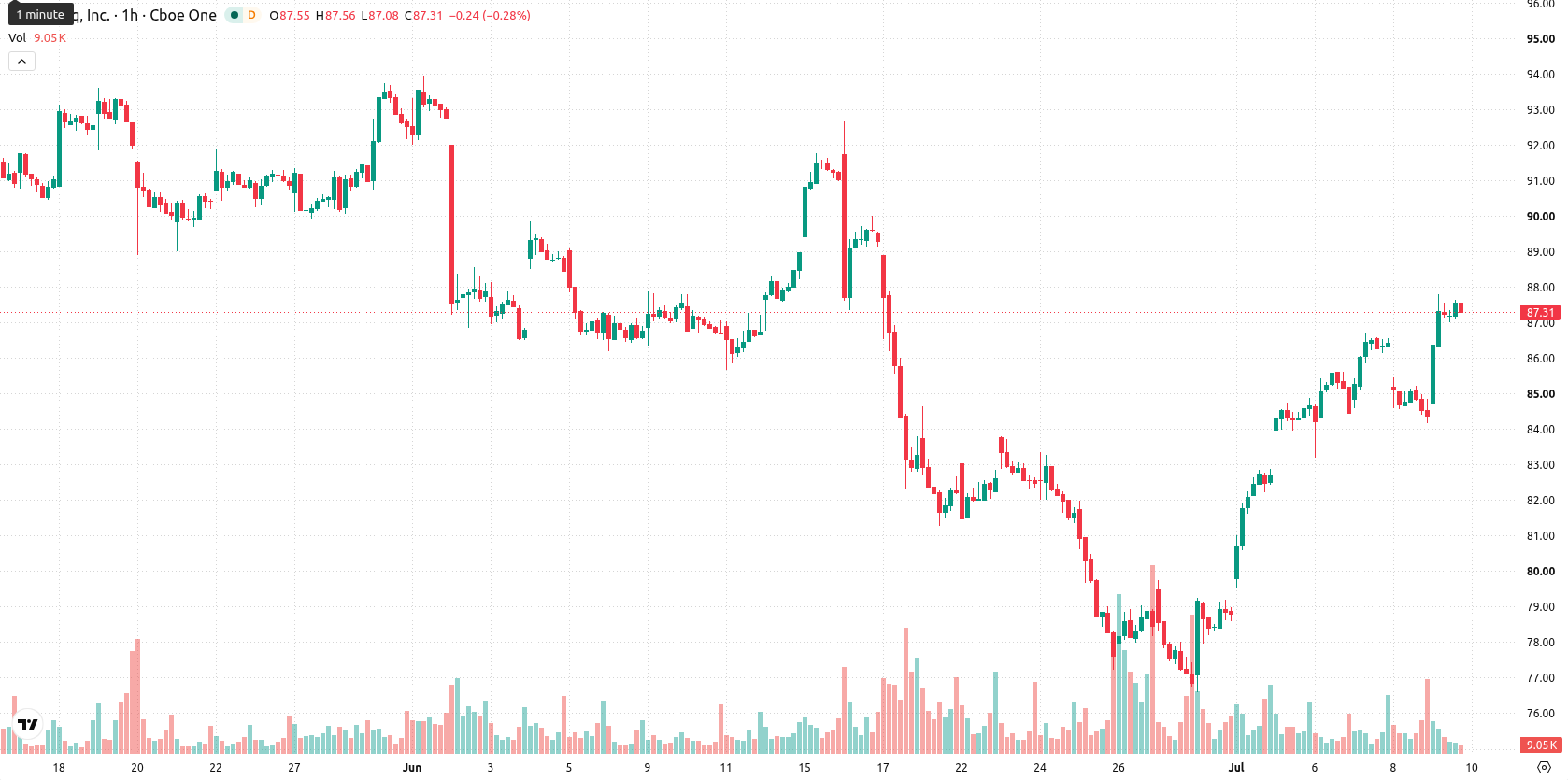 Nasdaq Inc asset chart
