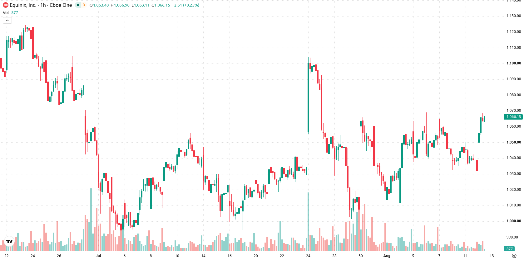 Equinix asset chart