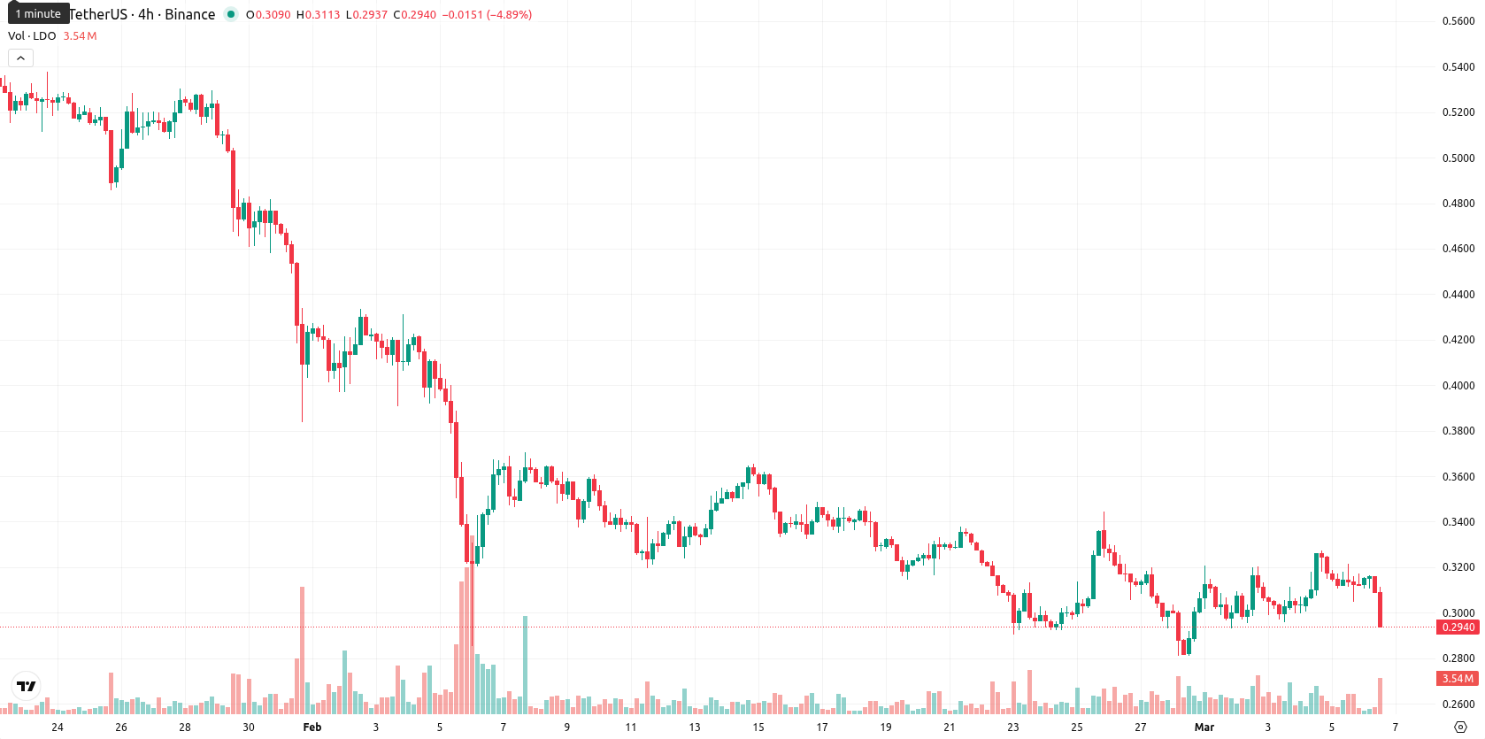 Lido DAO asset chart