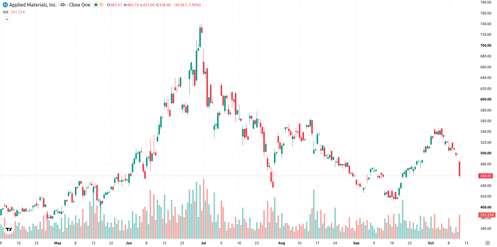 Applied Materials asset chart