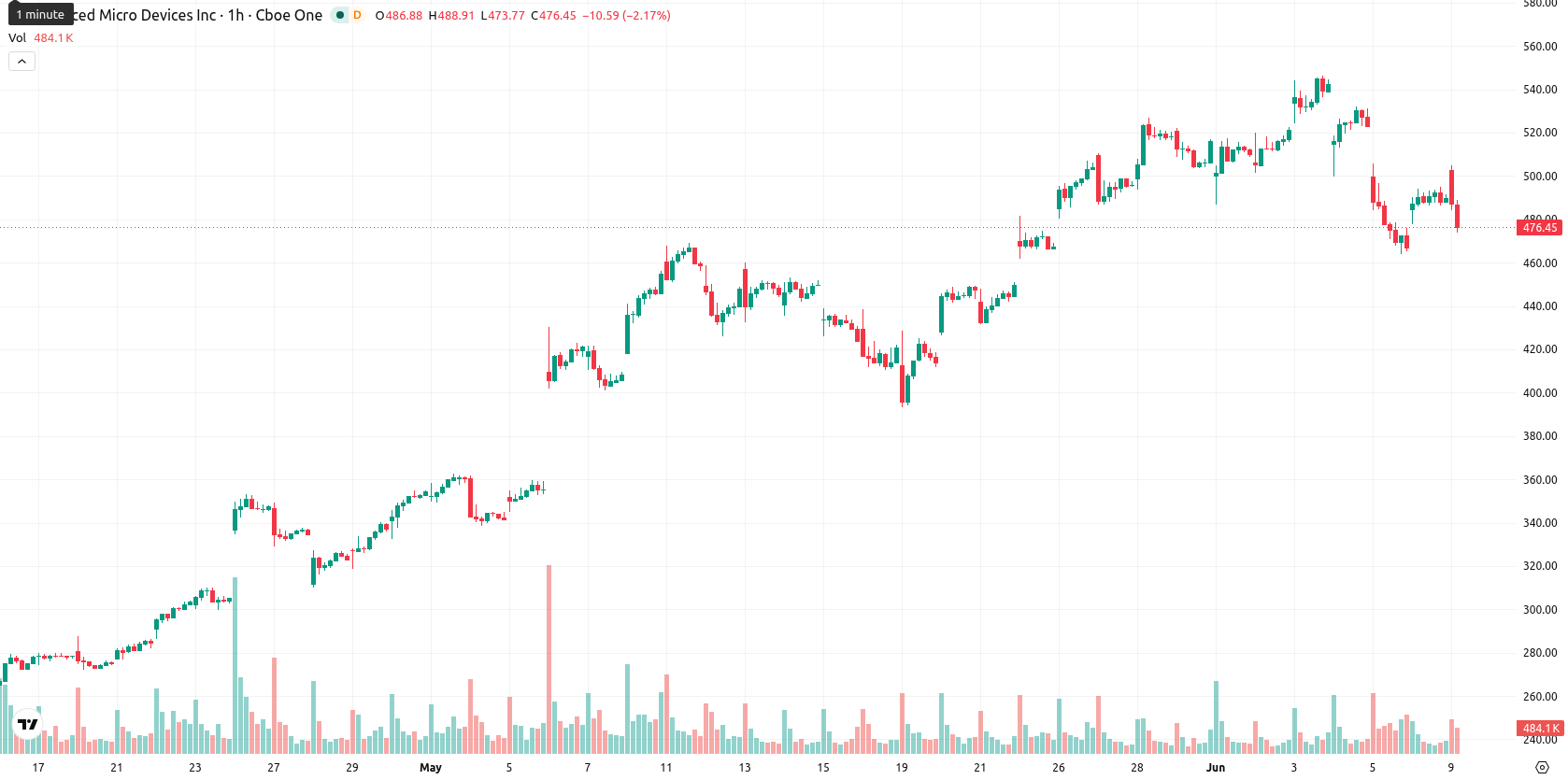 Advanced Micro Devices asset chart