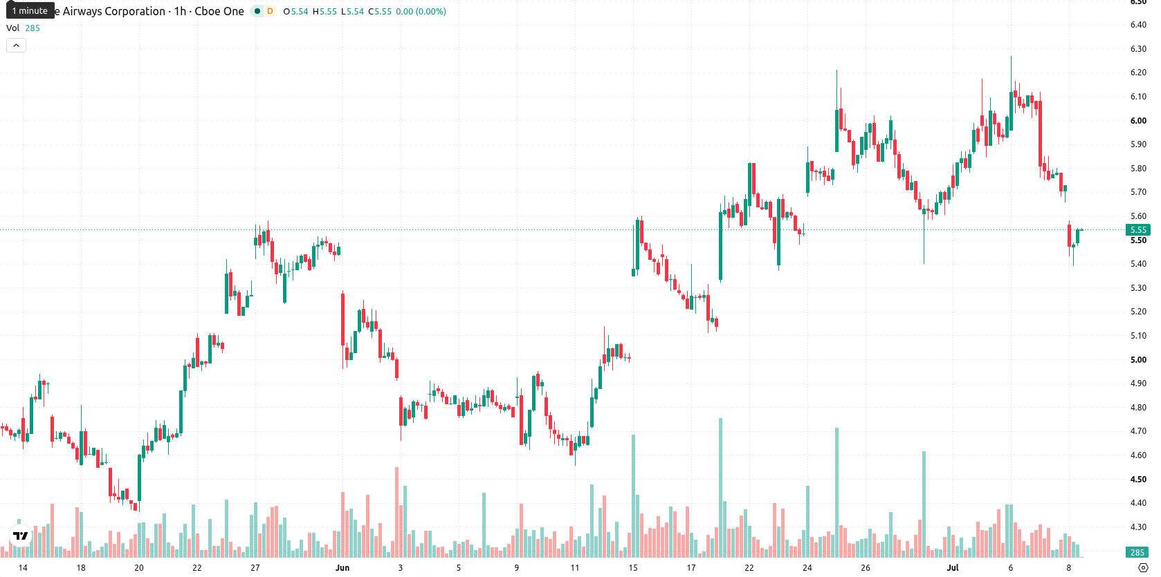JetBlue Airways Corporation asset chart