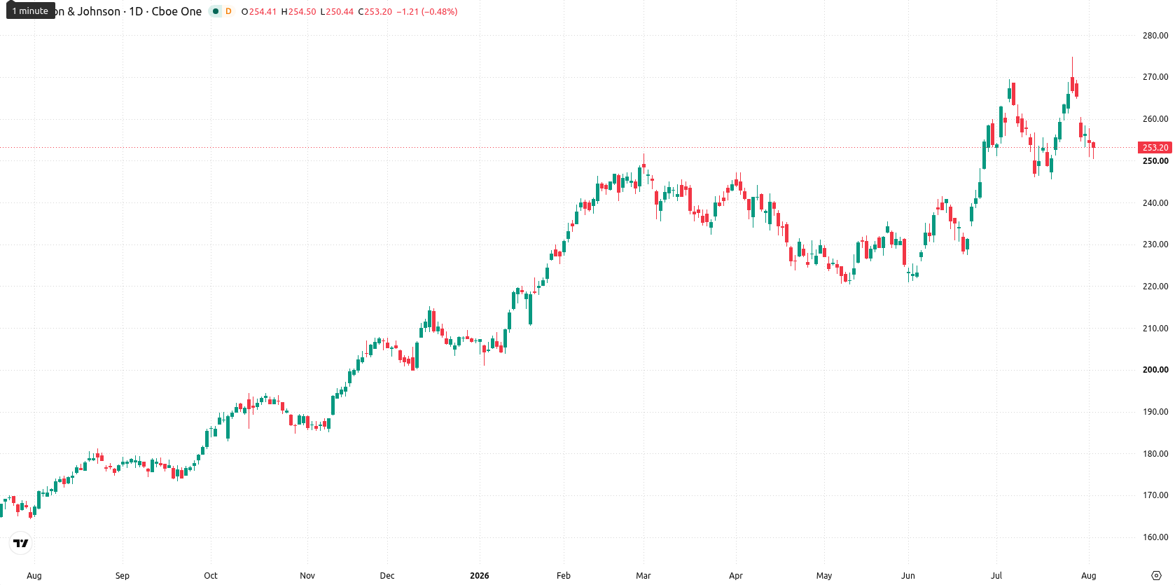 Johnson & Johnson asset chart