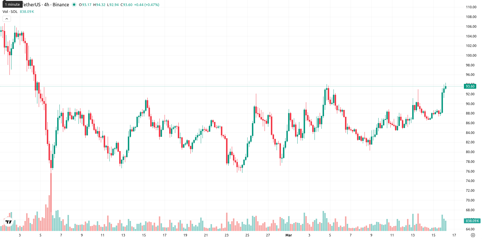 Solana asset chart