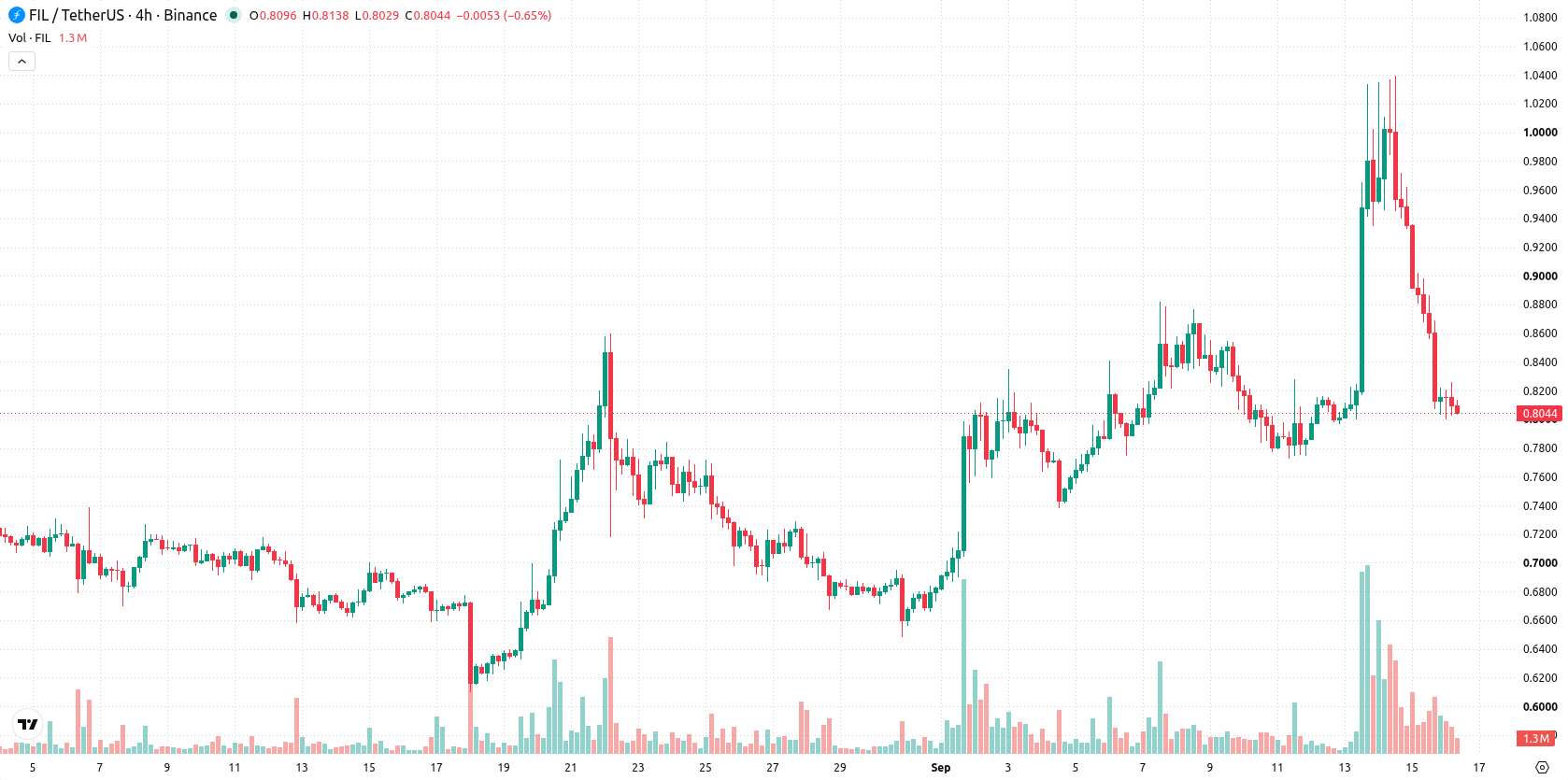 Filecoin asset chart