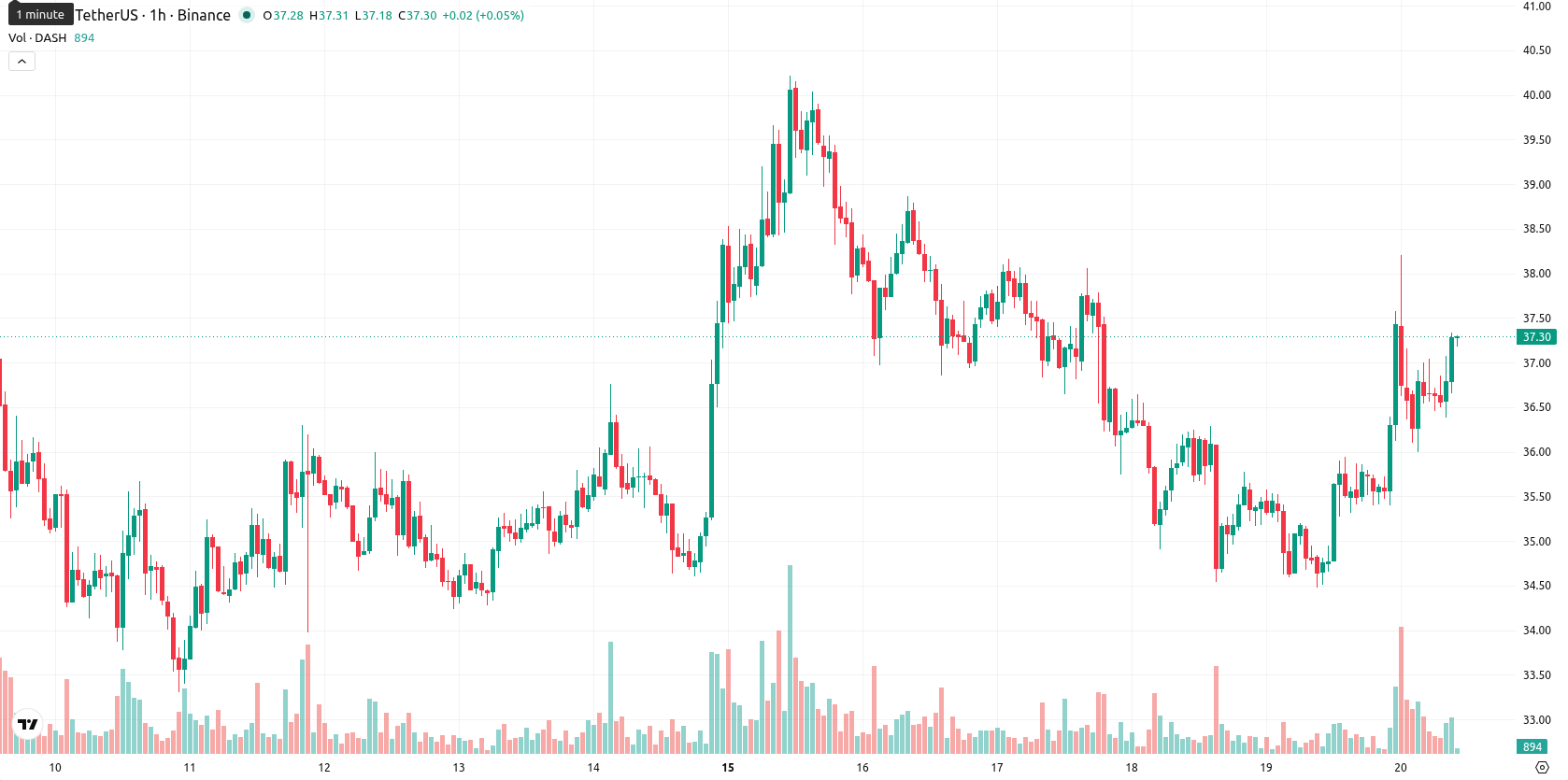 Dash asset chart