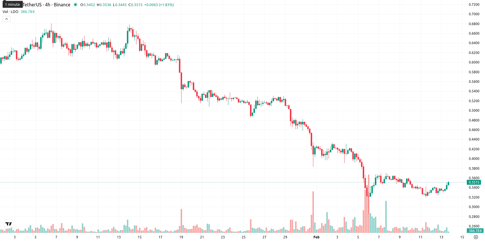 Lido DAO asset chart