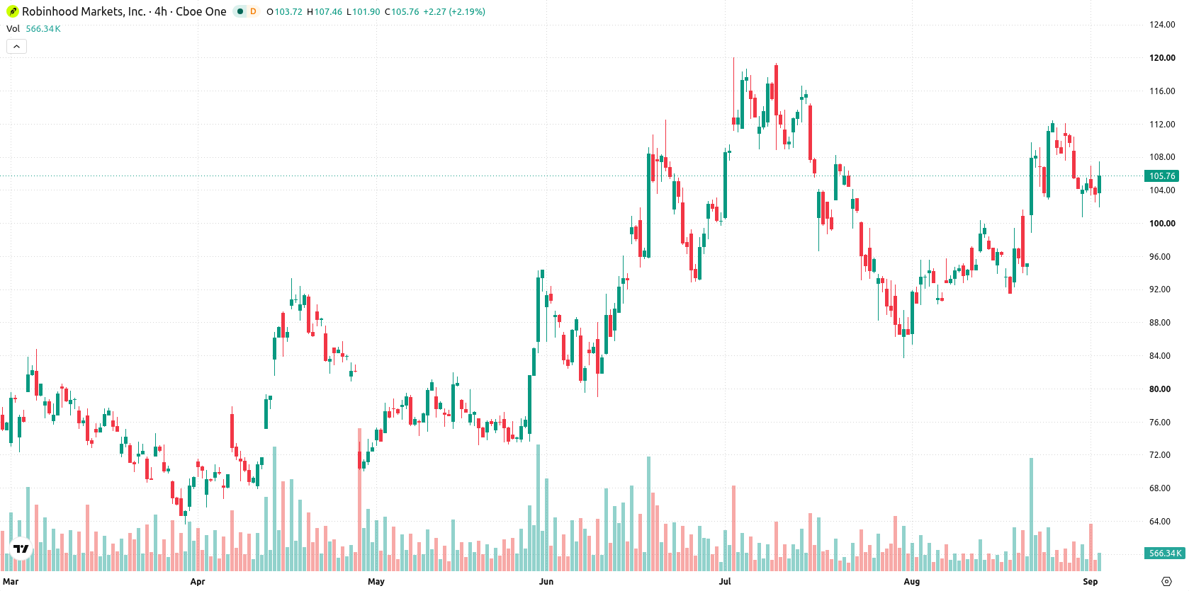 Robinhood Markets asset chart