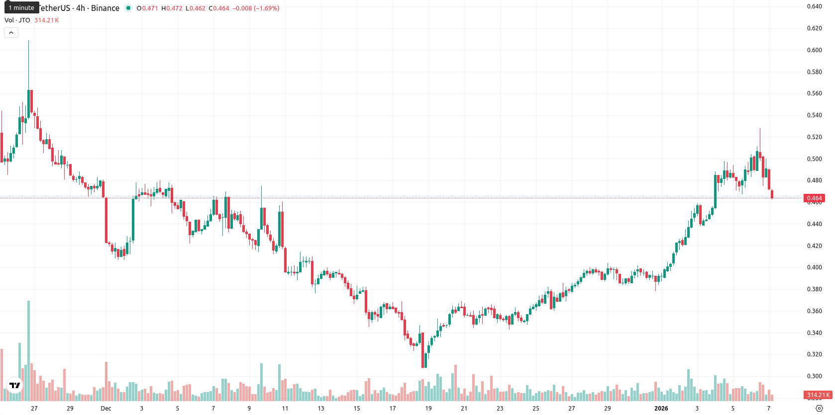 Jito asset chart