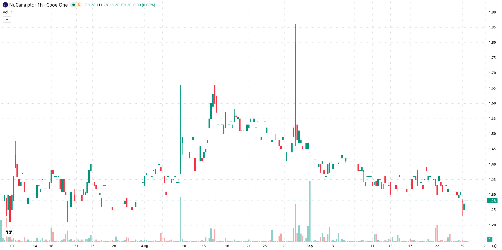 NuCana plc asset chart