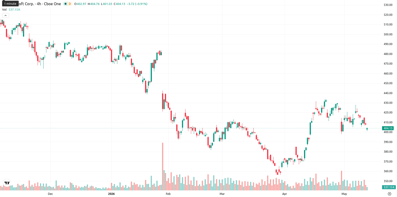 Microsoft Corp asset chart