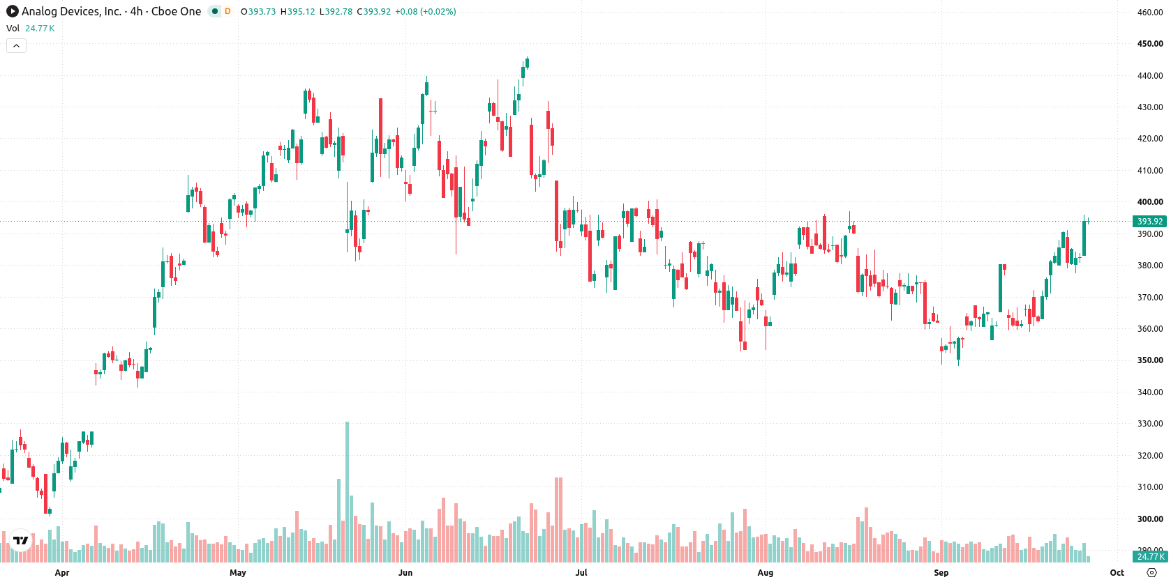 Analog Devices asset chart
