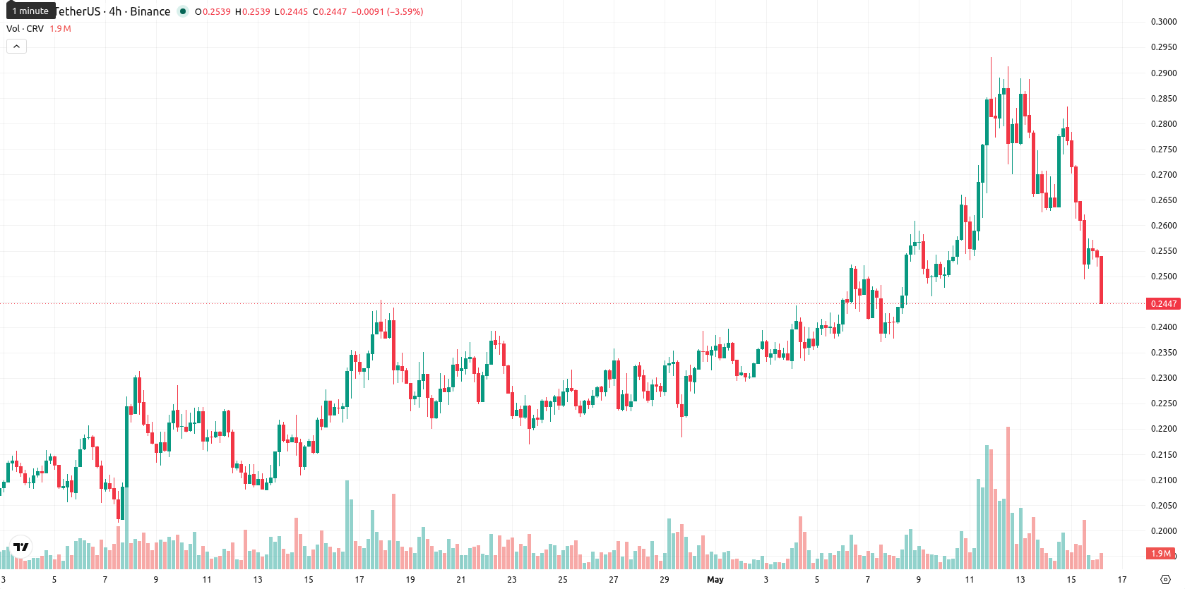 Curve DAO asset chart