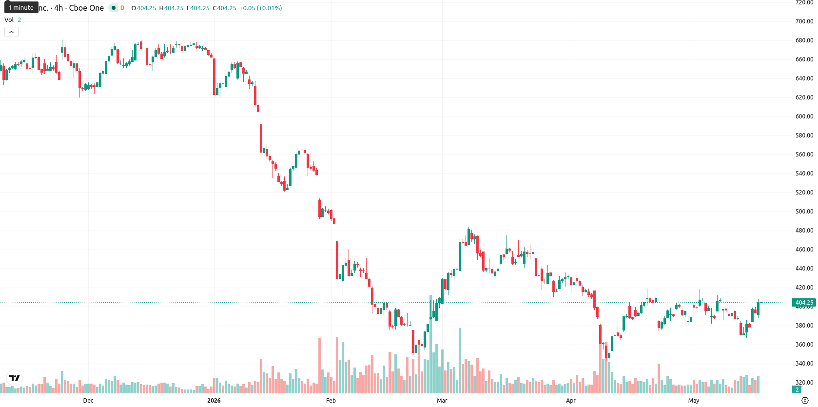 Intuit asset chart
