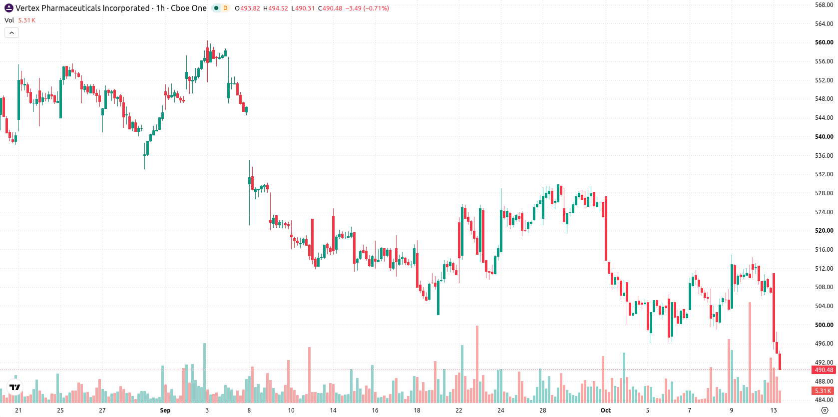 Vertex Pharmaceuticals asset chart