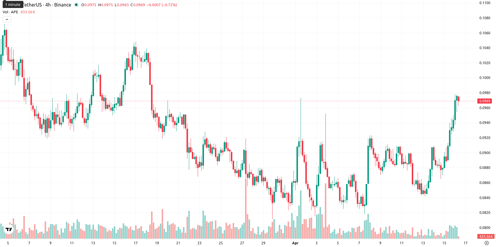 ApeCoin asset chart