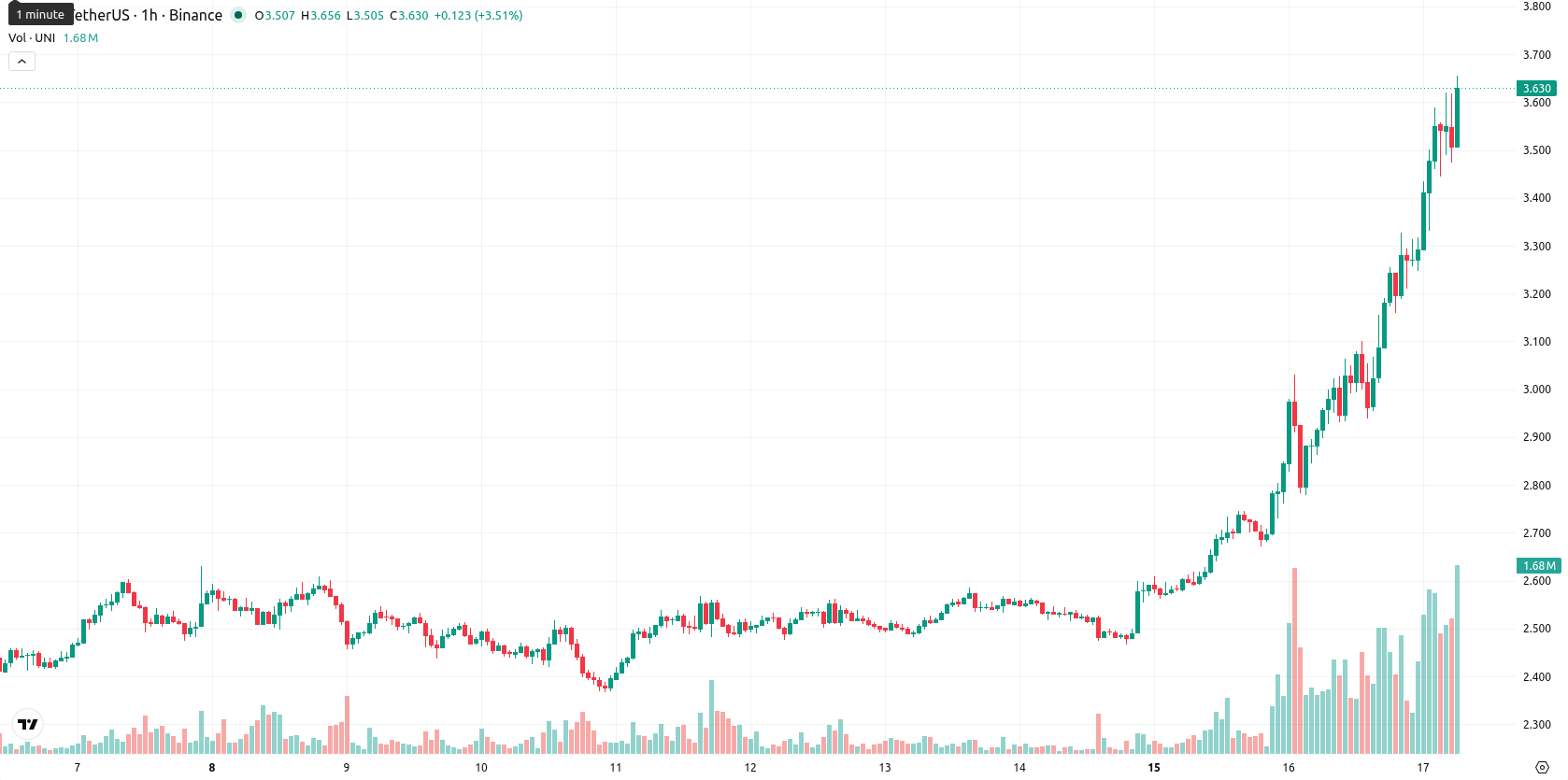 Uniswap asset chart