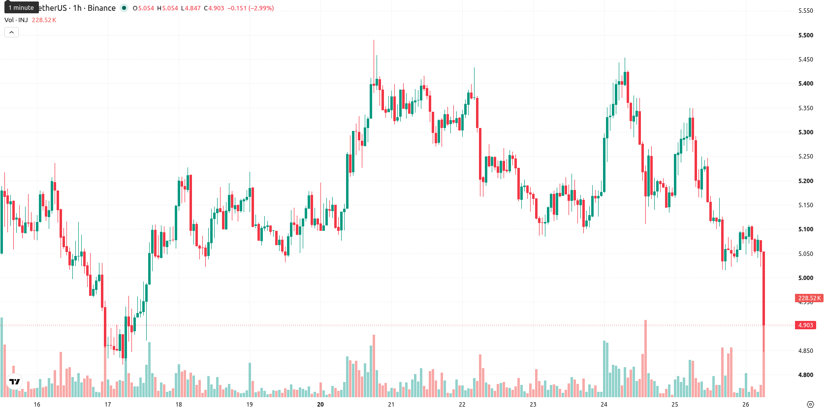 Injective asset chart