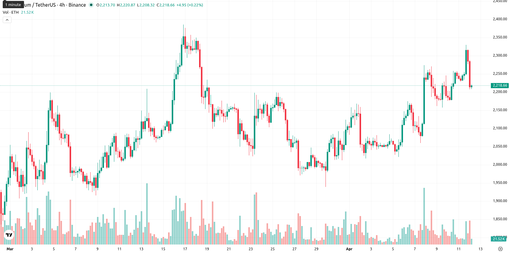 Ethereum asset chart