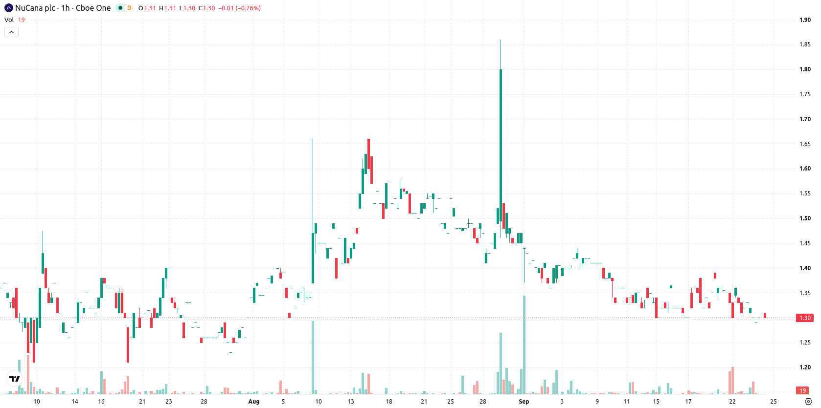 NuCana plc asset chart