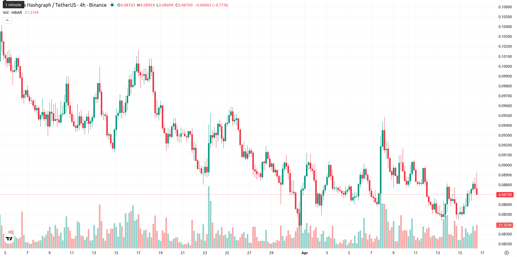 Hedera asset chart