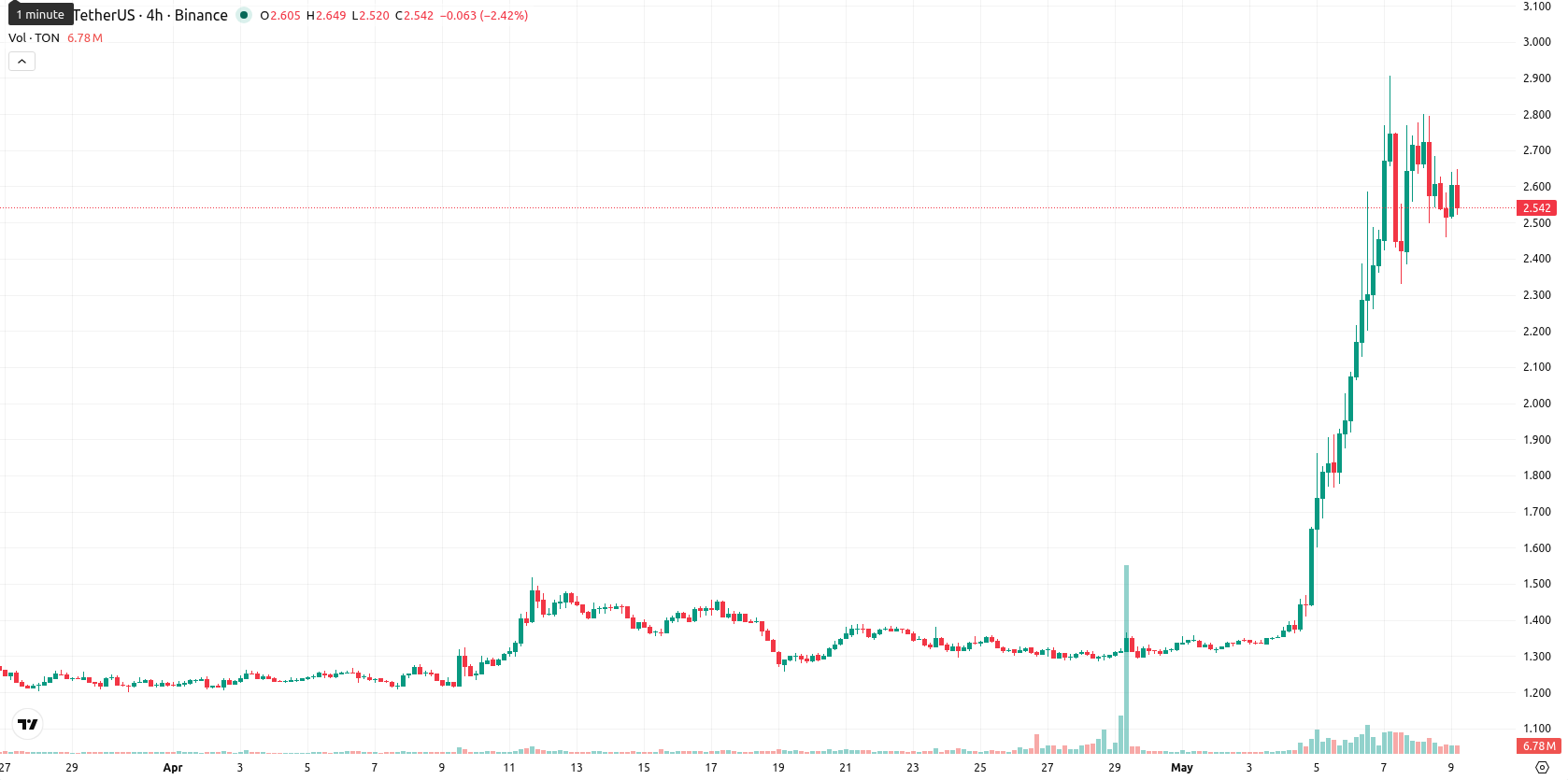 Toncoin asset chart