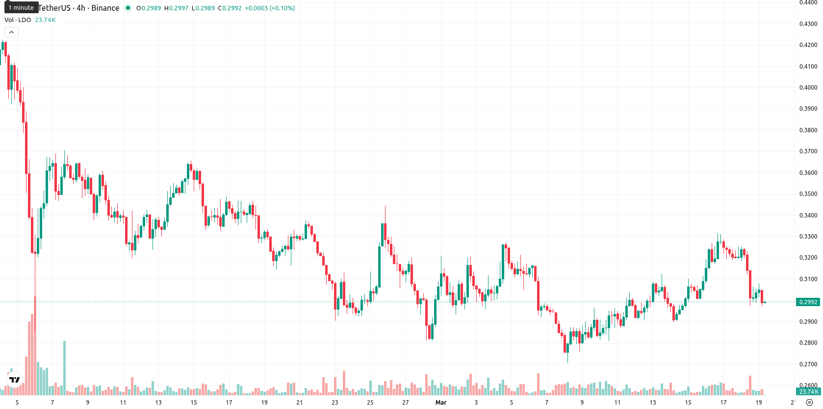 Lido DAO asset chart