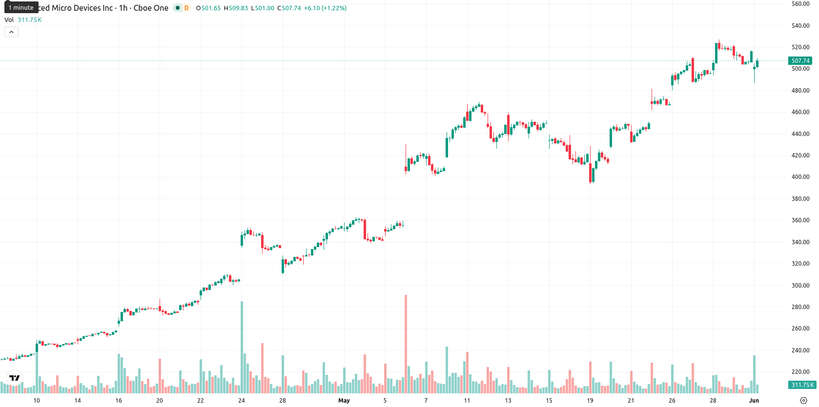 Advanced Micro Devices asset chart