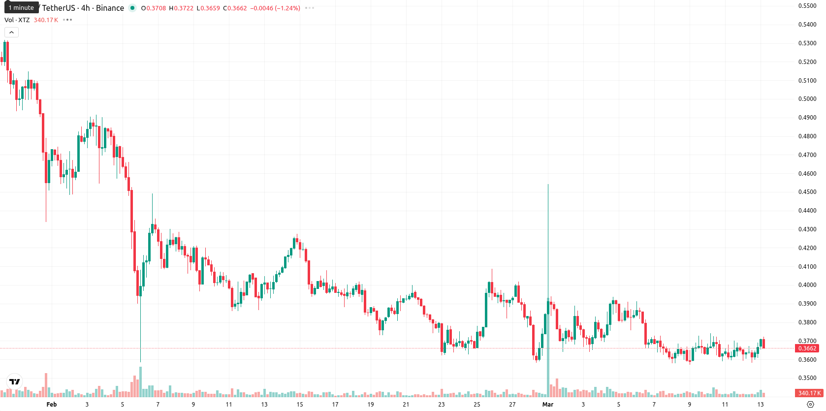 Tezos asset chart