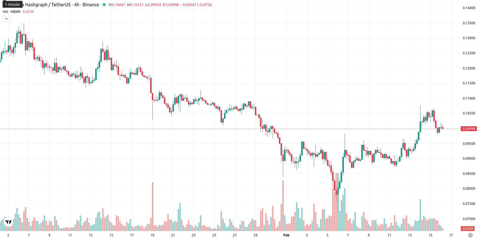 Hedera asset chart
