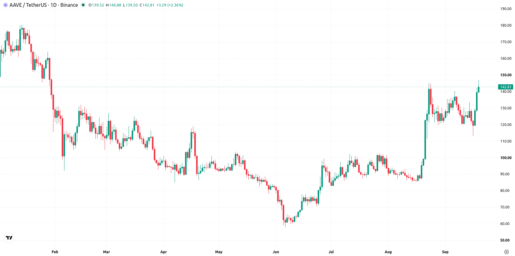 Aave asset chart