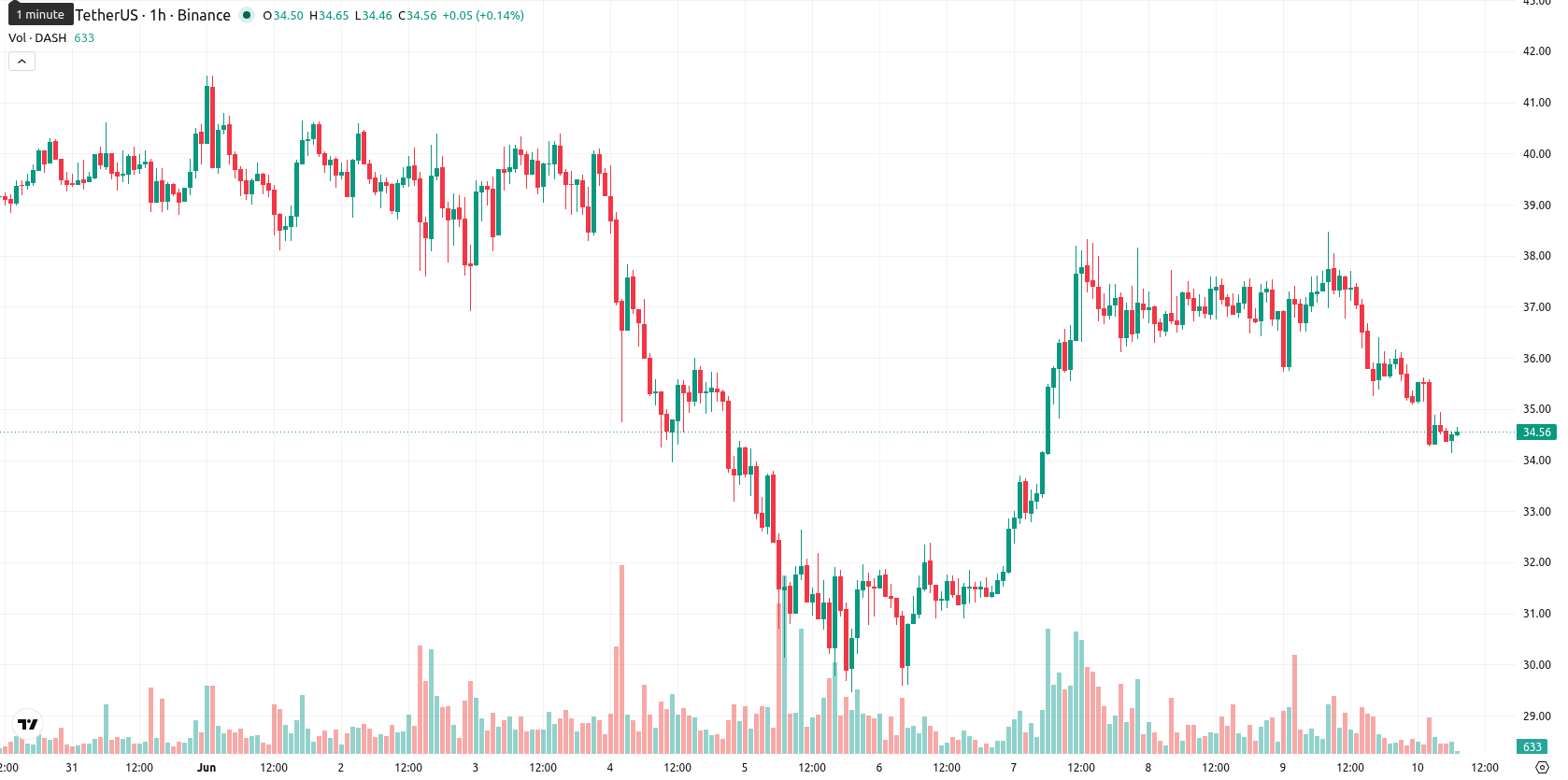 Dash asset chart
