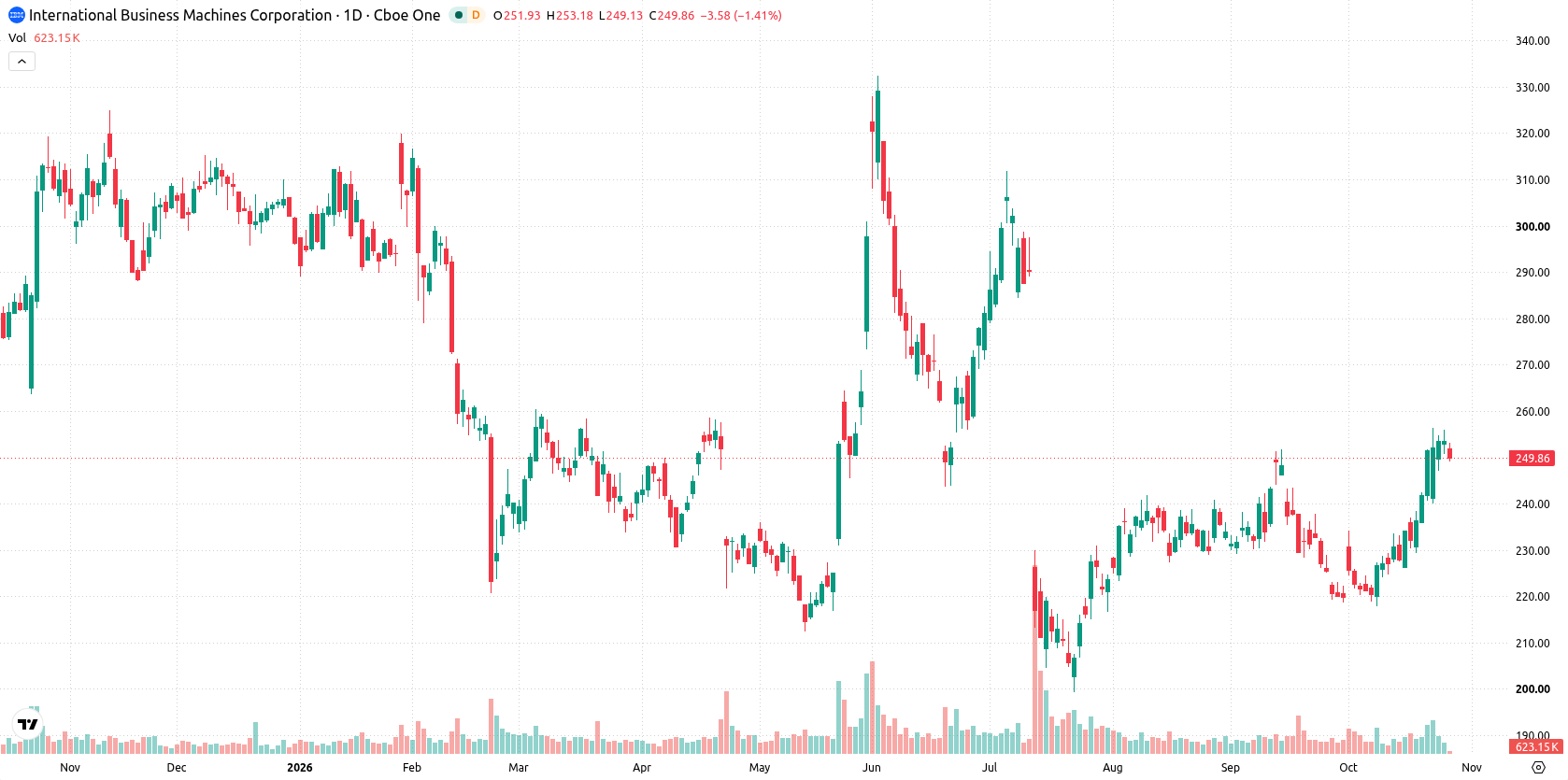 IBM asset chart