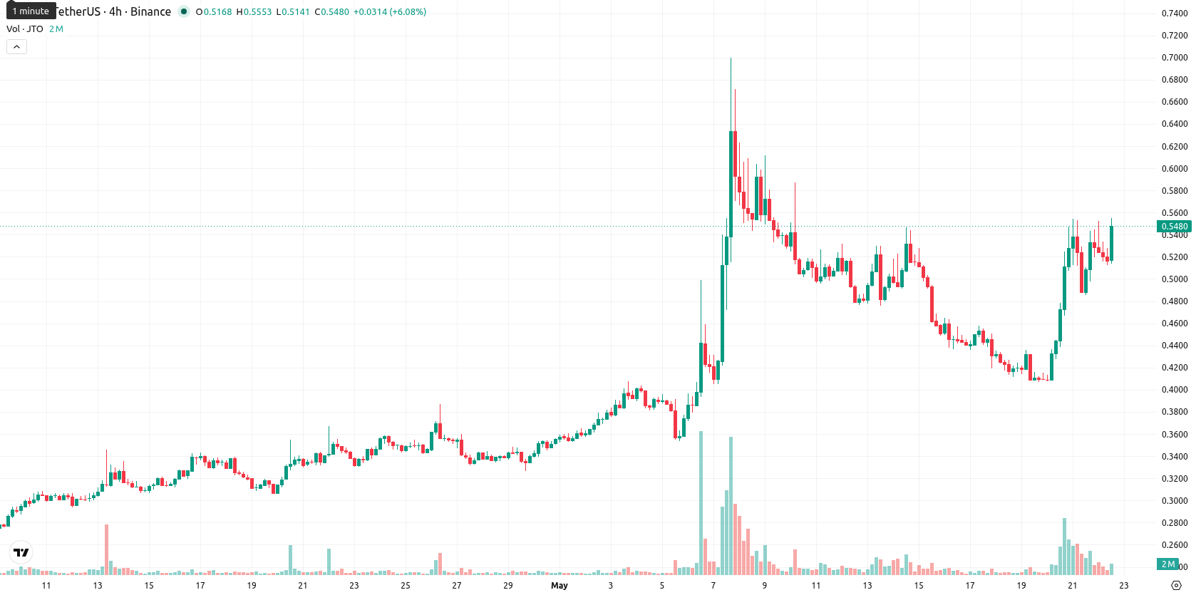 Jito asset chart