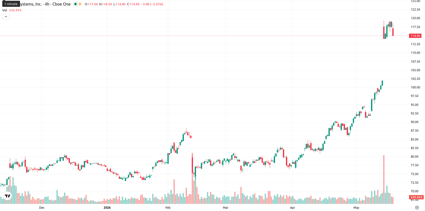 Cisco Systems, Inc. asset chart