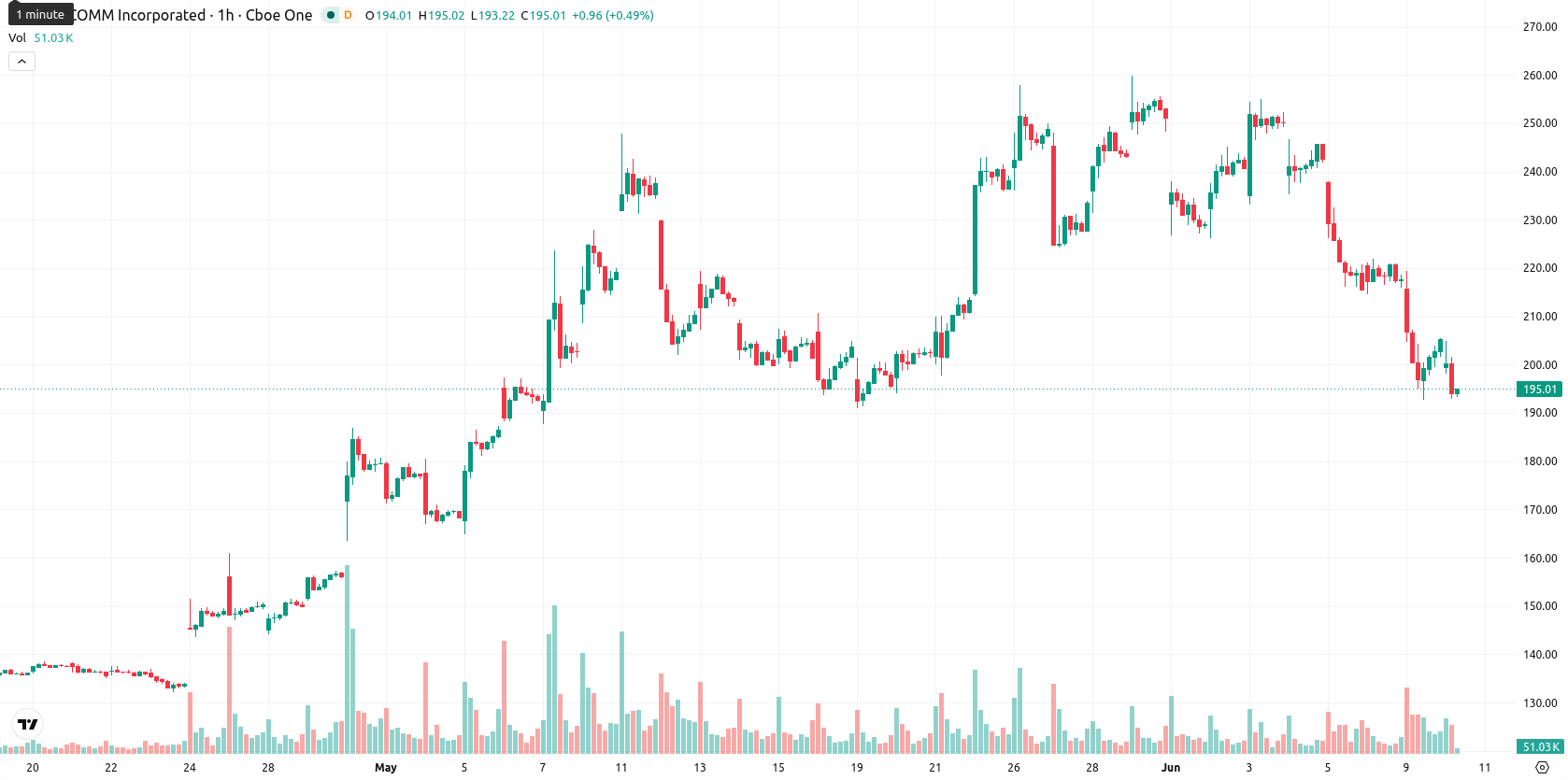Qualcomm Inc.1 asset chart