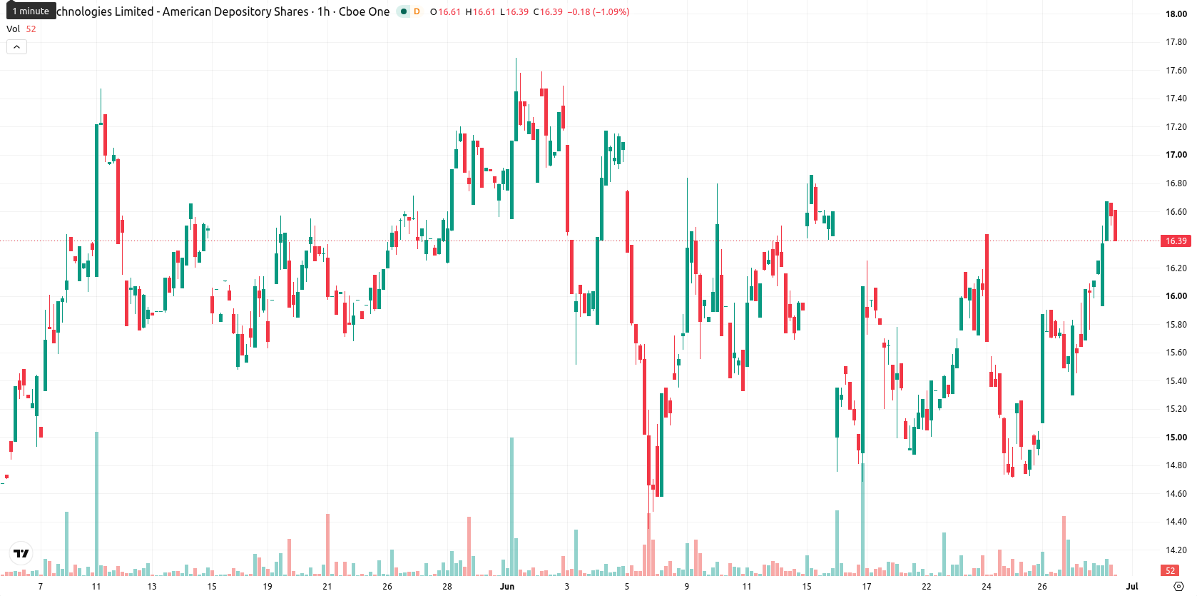 Sify Technologies Limited asset chart