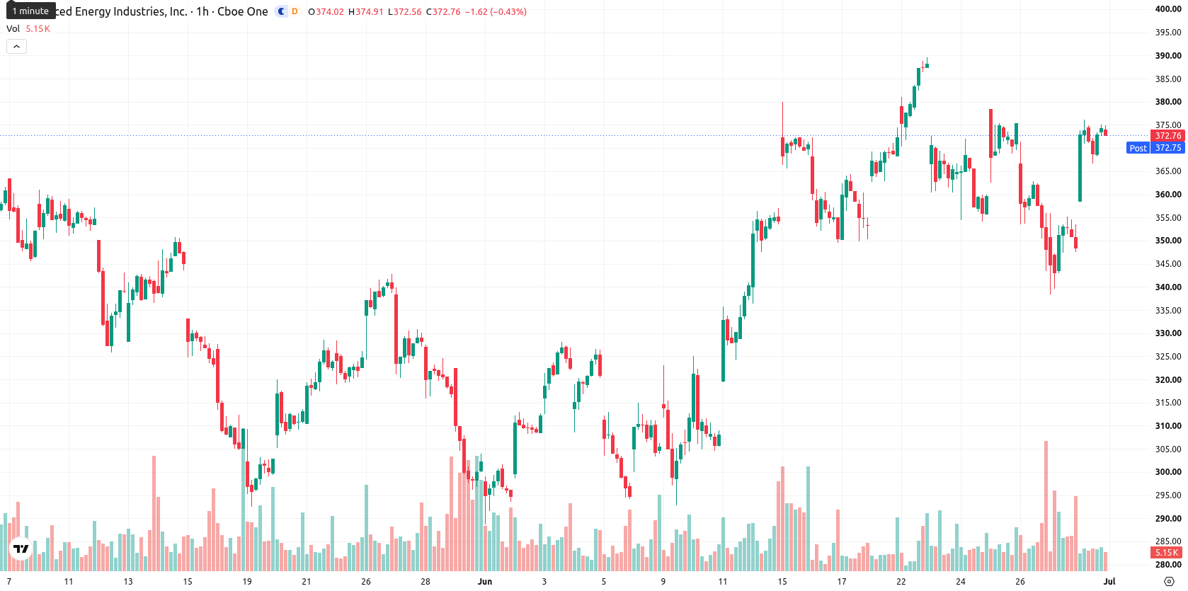Advanced Energy Industries asset chart