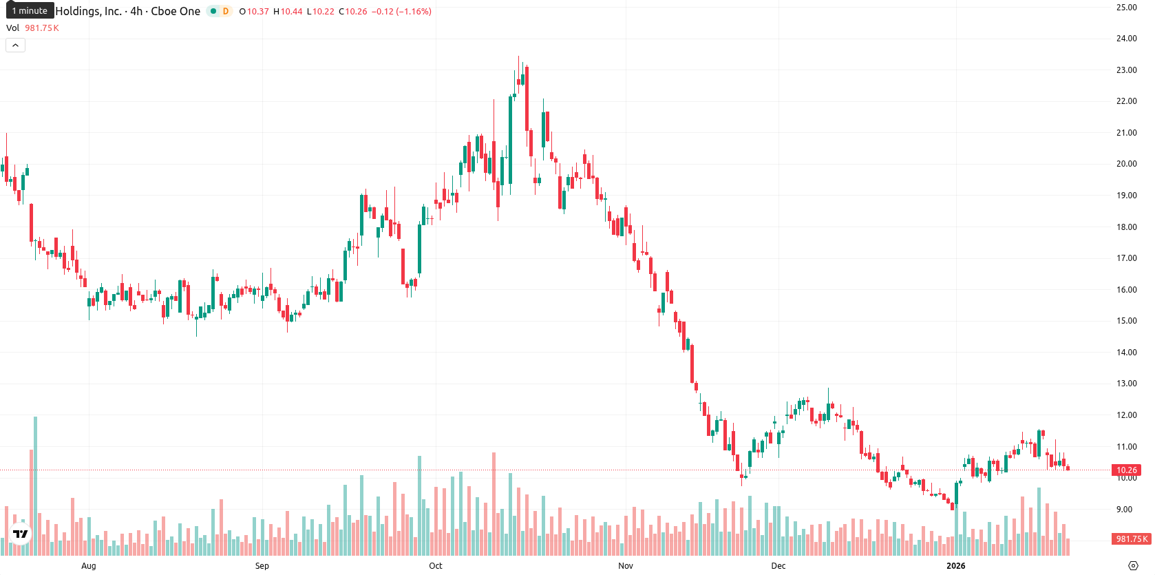 Marathon Digital Holdings asset chart